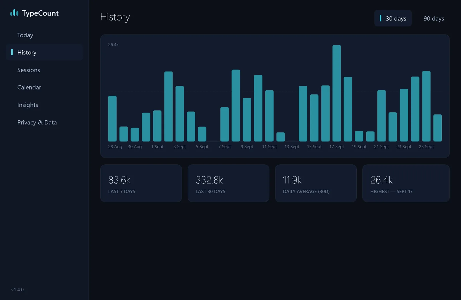 The History view: a bar for each of the last 30 days, with the totals beneath (demo data).
