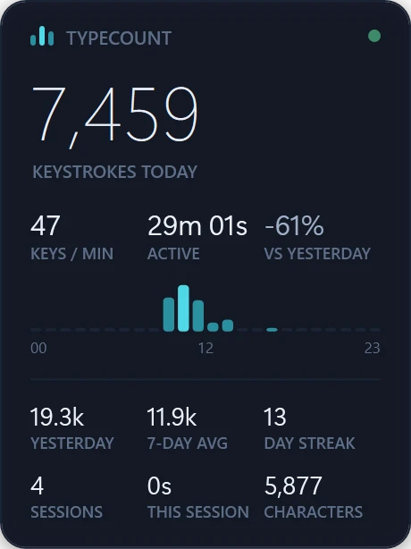 The expanded widget: the standard widget plus yesterday's total, the seven-day average, a 13-day streak, sessions, this session and characters (demo data).