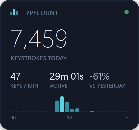 The standard widget: 7,459 keystrokes today, 47 keys per minute, 29 minutes active, 61% below yesterday, with an hour-by-hour bar chart (demo data).